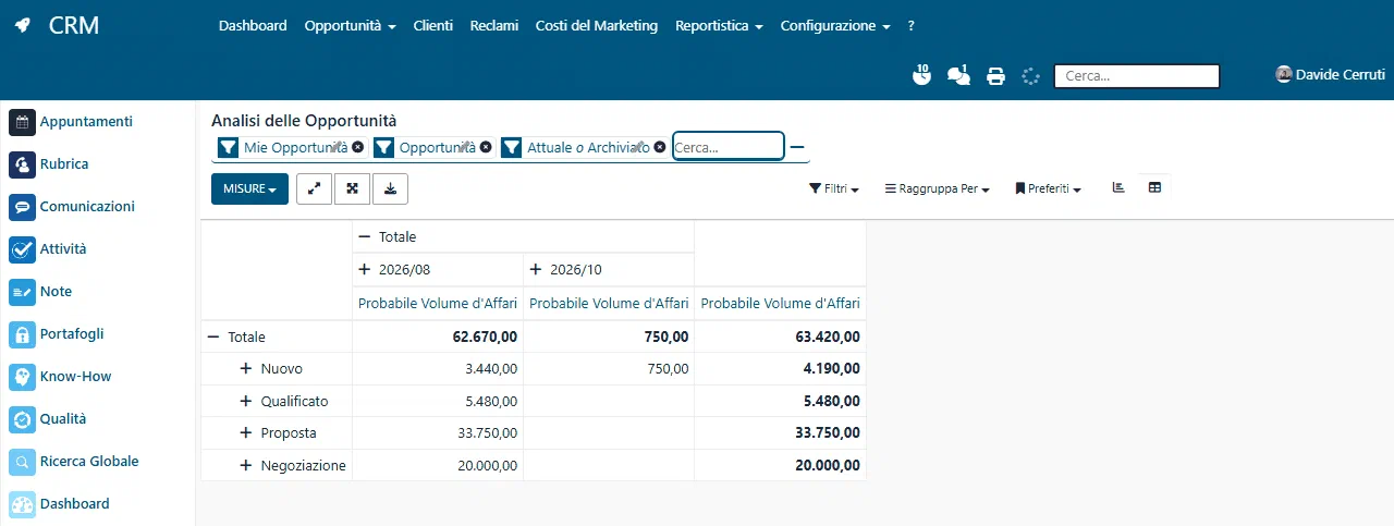 Analisi delle opportunità: valore previsto e probabilistico per stadio, commerciale e canale