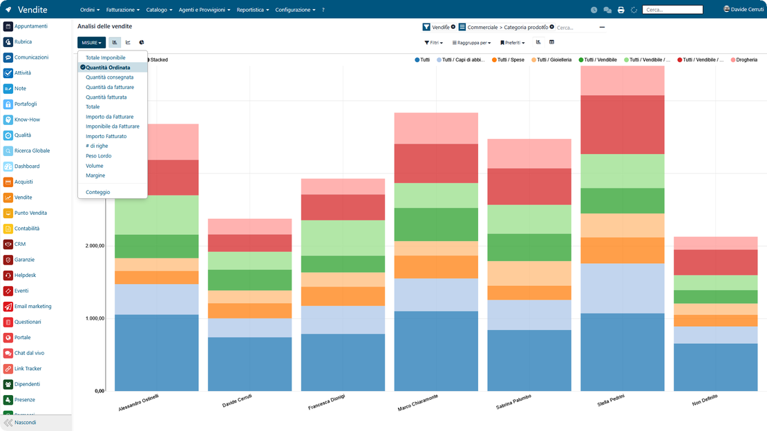 Sales reports in Zelo ERP: performance, forecasts and revenue targets for each sales channel