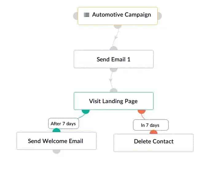 Marketing campaign workflow
