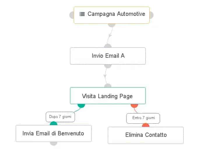 Workflow di una campagna marketing